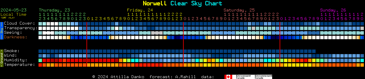 Current forecast for Norwell Clear Sky Chart