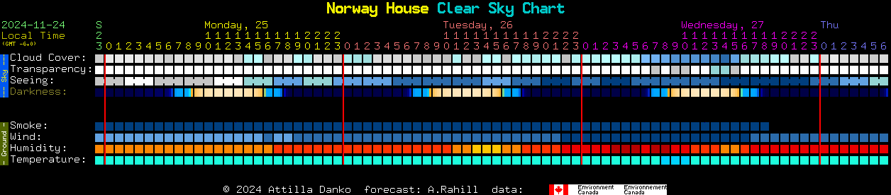 Current forecast for Norway House Clear Sky Chart