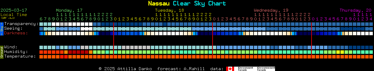 Current forecast for Nassau Clear Sky Chart