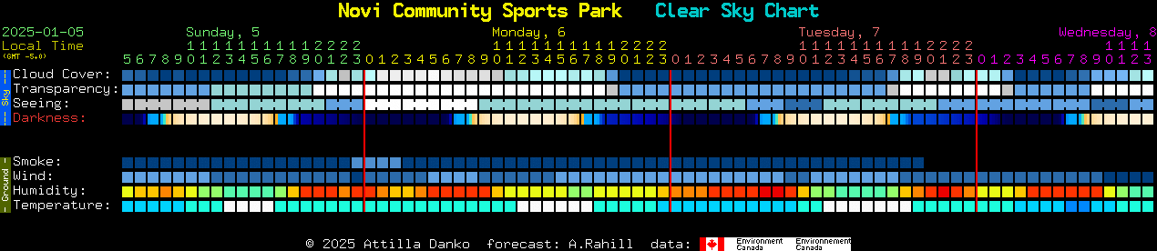 Current forecast for Novi Community Sports Park Clear Sky Chart