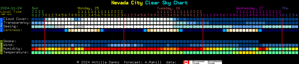 Current forecast for Nevada City Clear Sky Chart