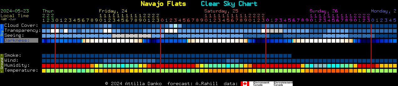 Current forecast for Navajo Flats Clear Sky Chart