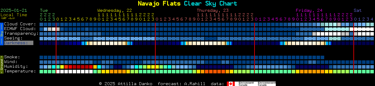 Current forecast for Navajo Flats Clear Sky Chart