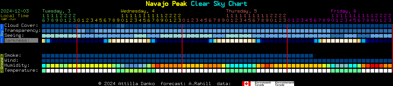 Current forecast for Navajo Peak Clear Sky Chart