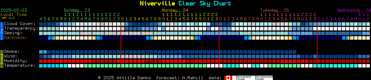 Current forecast for Niverville Clear Sky Chart