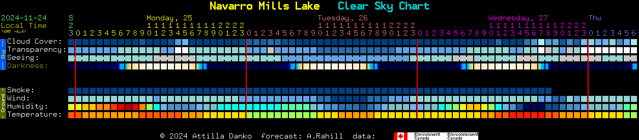 Current forecast for Navarro Mills Lake Clear Sky Chart