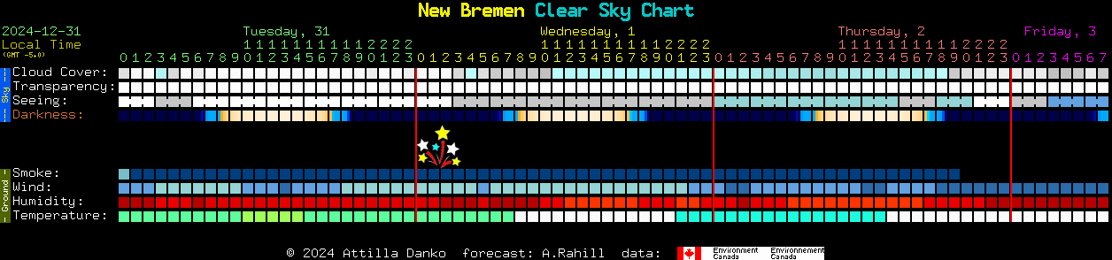 Current forecast for New Bremen Clear Sky Chart