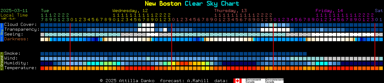 Current forecast for New Boston Clear Sky Chart