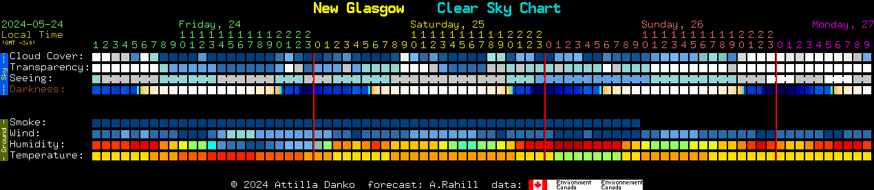 Current forecast for New Glasgow Clear Sky Chart
