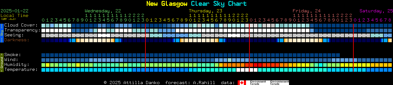 Current forecast for New Glasgow Clear Sky Chart