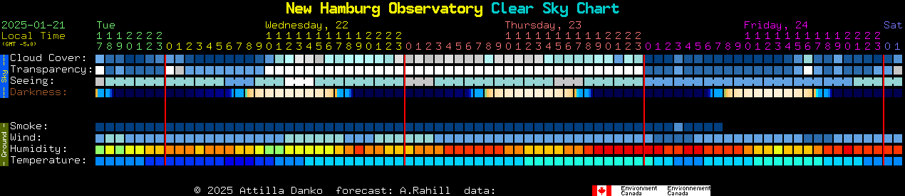 Current forecast for New Hamburg Observatory Clear Sky Chart