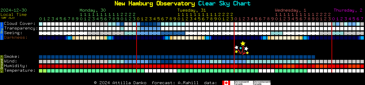 Current forecast for New Hamburg Observatory Clear Sky Chart