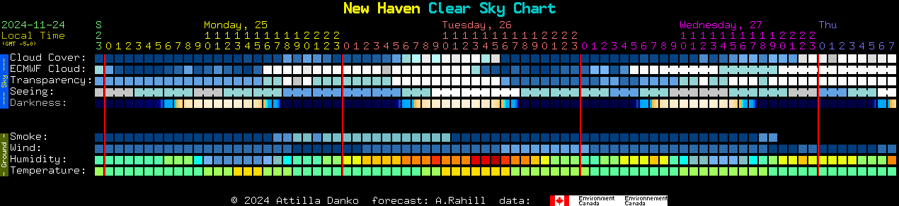 Current forecast for New Haven Clear Sky Chart