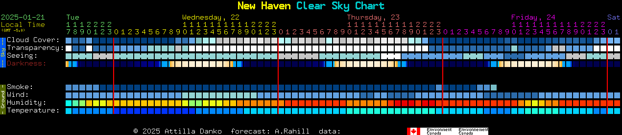 Current forecast for New Haven Clear Sky Chart