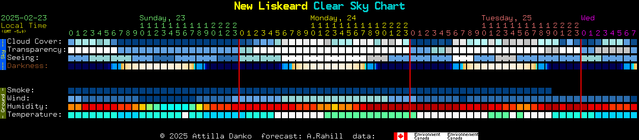 Current forecast for New Liskeard Clear Sky Chart