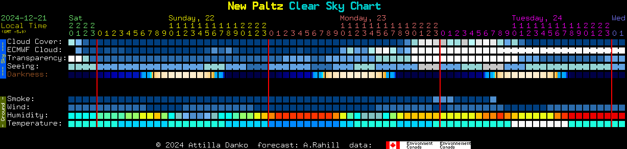 Current forecast for New Paltz Clear Sky Chart