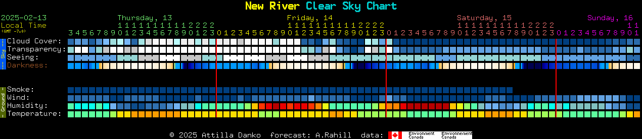 Current forecast for New River Clear Sky Chart