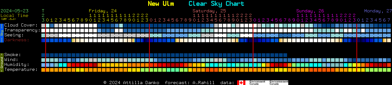 Current forecast for New Ulm Clear Sky Chart