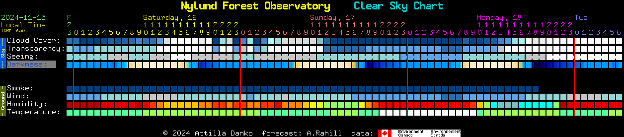 Current forecast for Nylund Forest Observatory Clear Sky Chart