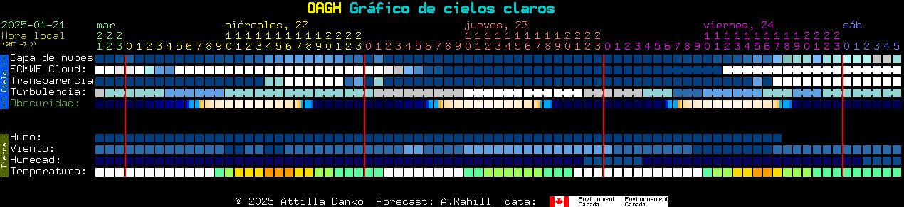 Current forecast for OAGH Clear Sky Chart