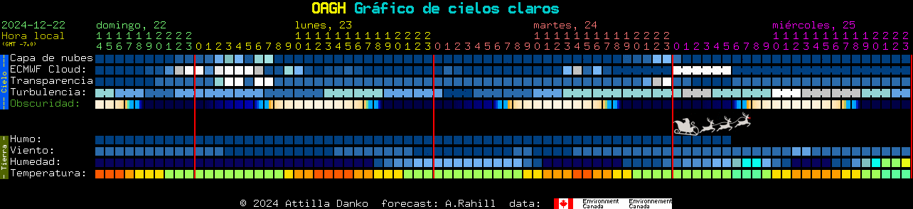 Current forecast for OAGH Clear Sky Chart