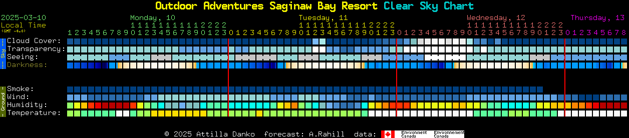 Current forecast for Outdoor Adventures Saginaw Bay Resort Clear Sky Chart