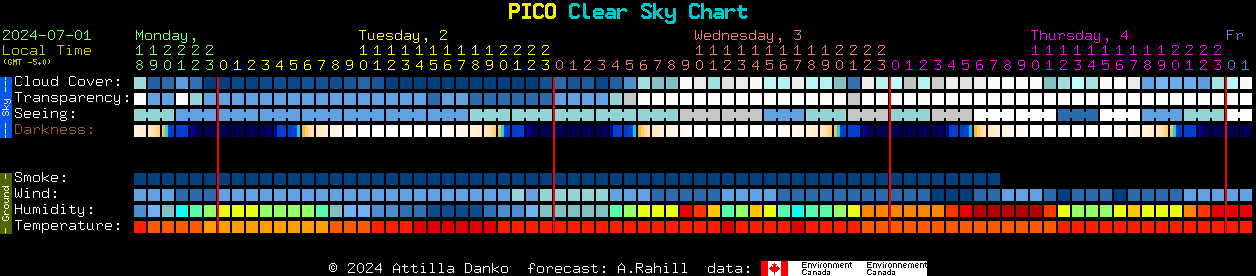 Current forecast for PICO Clear Sky Chart
