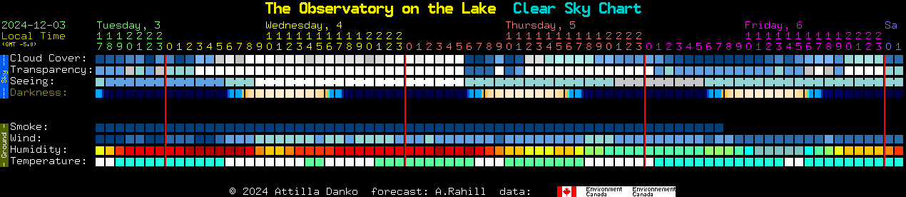 Current forecast for The Observatory on the Lake Clear Sky Chart