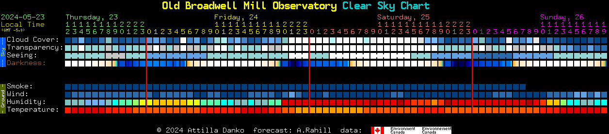 Current forecast for Old Broadwell Mill Observatory Clear Sky Chart