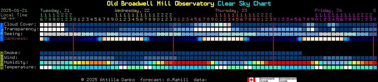 Current forecast for Old Broadwell Mill Observatory Clear Sky Chart