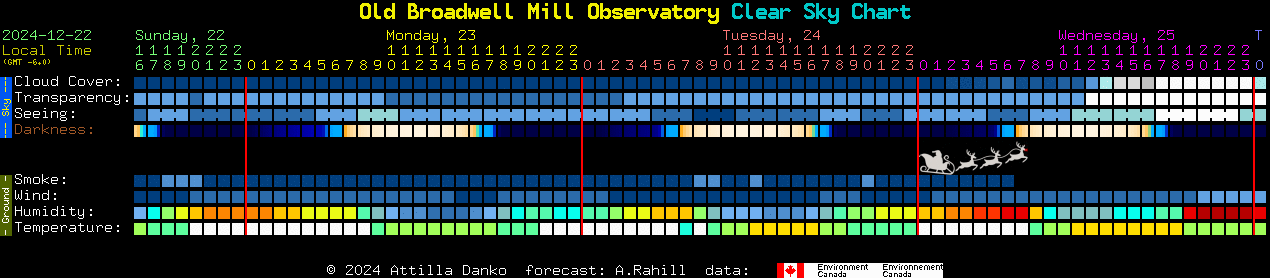 Current forecast for Old Broadwell Mill Observatory Clear Sky Chart