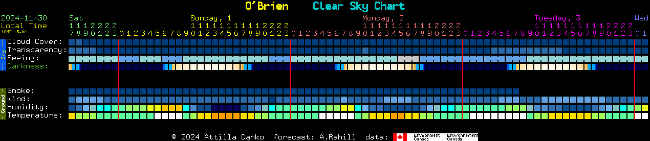 Current forecast for O'Brien Clear Sky Chart