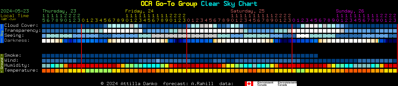Current forecast for OCA Go-To Group Clear Sky Chart