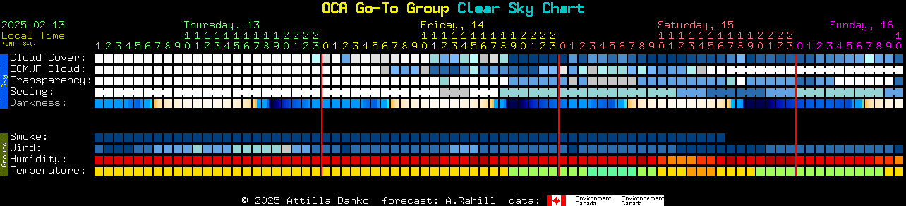 Current forecast for OCA Go-To Group Clear Sky Chart