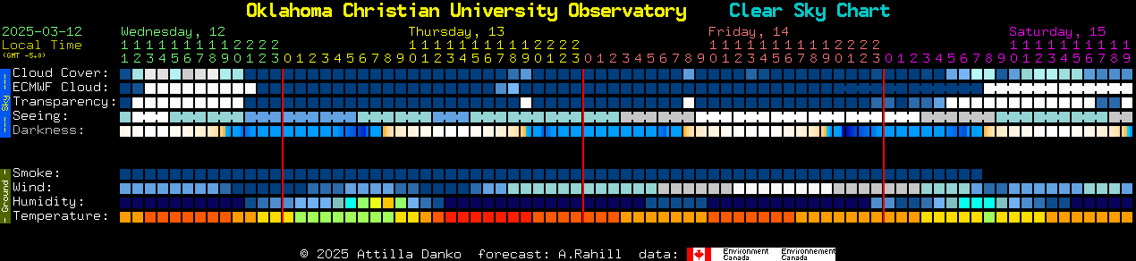 Current forecast for Oklahoma Christian University Observatory Clear Sky Chart