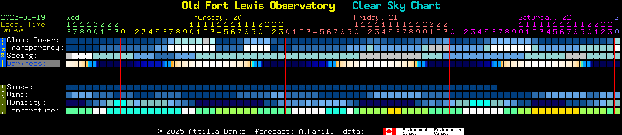 Current forecast for Old Fort Lewis Observatory Clear Sky Chart