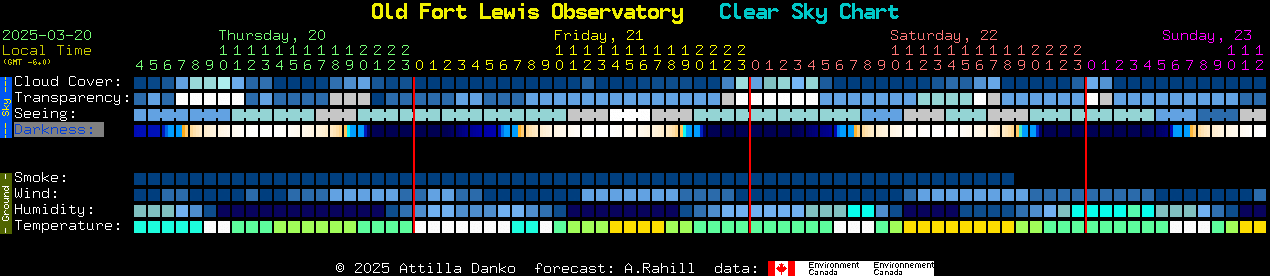 Current forecast for Old Fort Lewis Observatory Clear Sky Chart