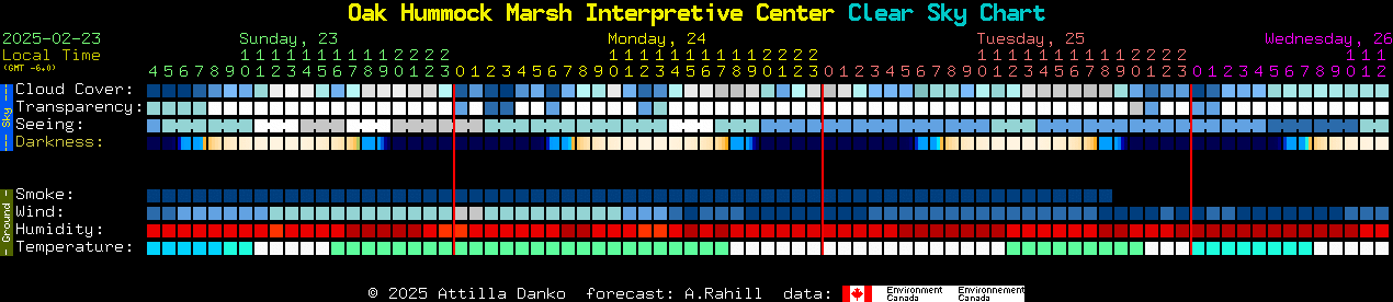 Current forecast for Oak Hummock Marsh Interpretive Center Clear Sky Chart