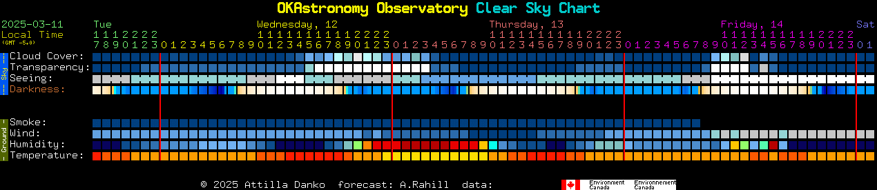 Current forecast for OKAstronomy Observatory Clear Sky Chart