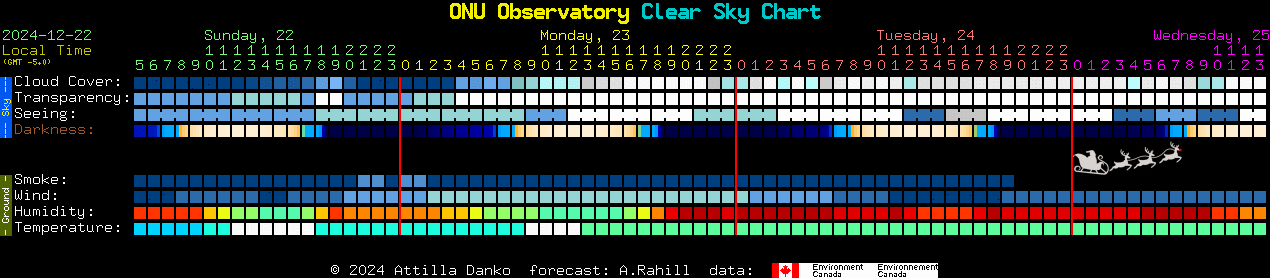 Current forecast for ONU Observatory Clear Sky Chart