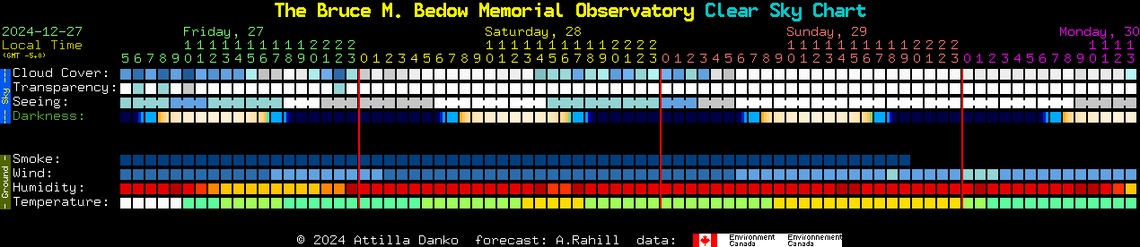 Current forecast for The Bruce M. Bedow Memorial Observatory Clear Sky Chart