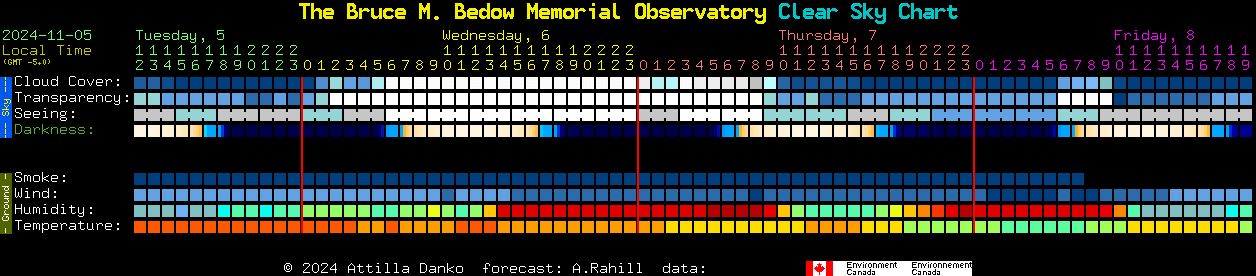 Current forecast for The Bruce M. Bedow Memorial Observatory Clear Sky Chart