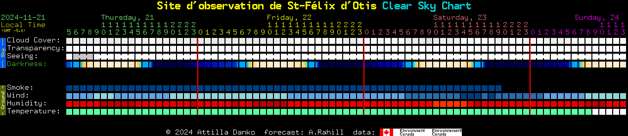 Current forecast for Site d'observation de St-Flix d'Otis Clear Sky Chart