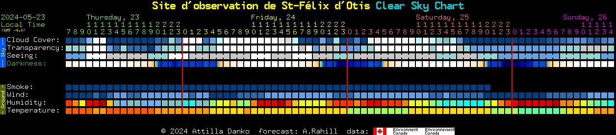 Current forecast for Site d'observation de St-Flix d'Otis Clear Sky Chart