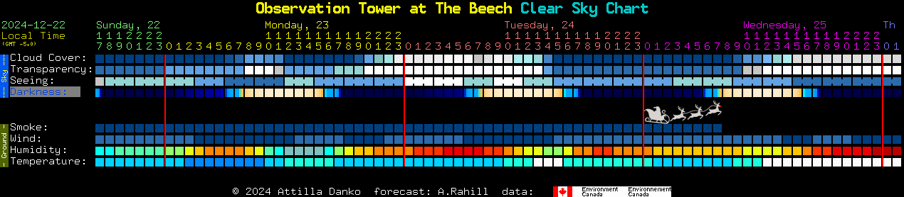 Current forecast for Observation Tower at The Beech Clear Sky Chart