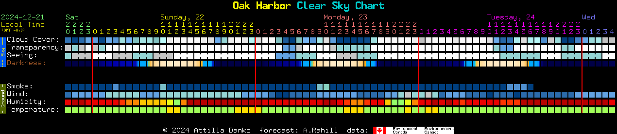 Current forecast for Oak Harbor Clear Sky Chart