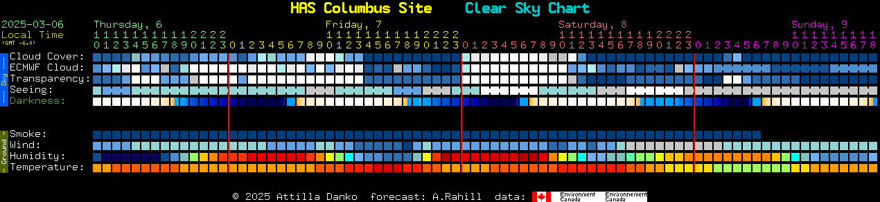 Current forecast for HAS Columbus Site Clear Sky Chart