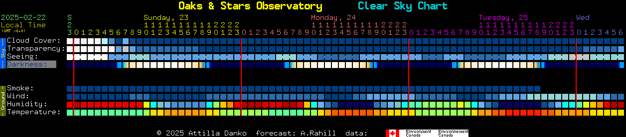 Current forecast for Oaks & Stars Observatory Clear Sky Chart