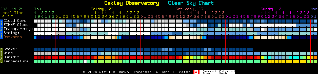 Current forecast for Oakley Observatory Clear Sky Chart