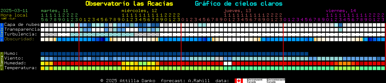 Current forecast for Observatorio las Acacias Clear Sky Chart